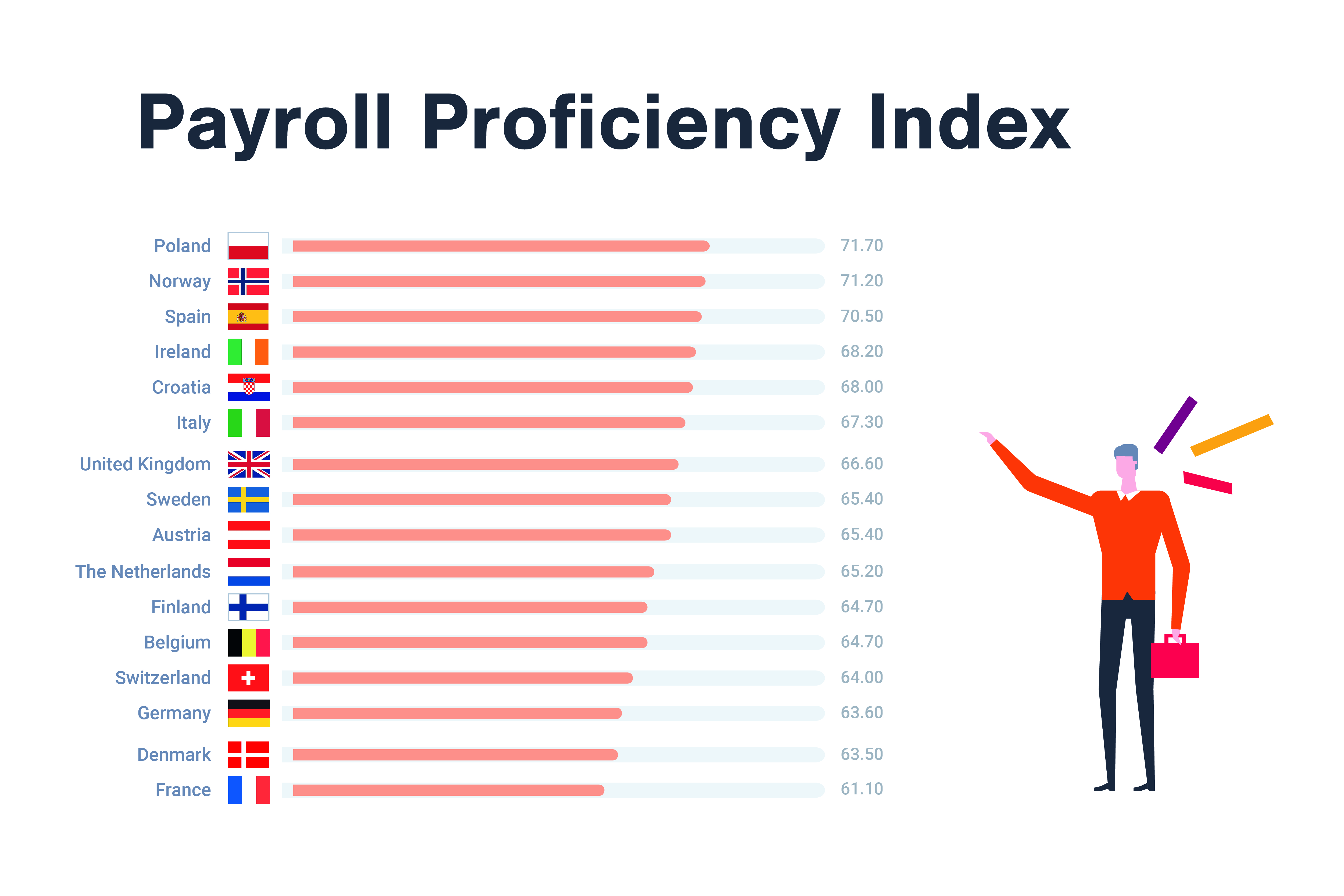 Belgi op plaats 12 in Europese Payroll Proficiency Index SD Worx